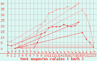 Courbe de la force du vent pour Mazres Le Massuet (09)