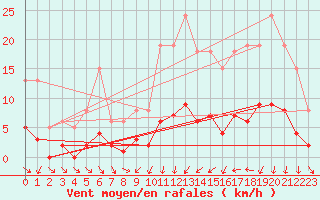 Courbe de la force du vent pour Als (30)