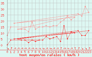 Courbe de la force du vent pour Bouligny (55)
