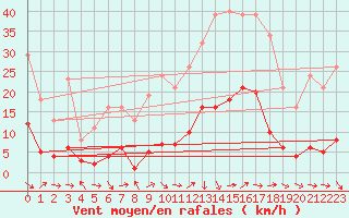 Courbe de la force du vent pour Marseille - Saint-Loup (13)