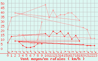 Courbe de la force du vent pour Xert / Chert (Esp)