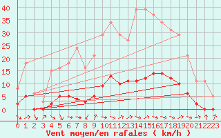 Courbe de la force du vent pour Sermange-Erzange (57)