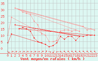 Courbe de la force du vent pour Machichaco Faro