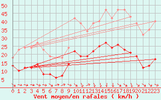 Courbe de la force du vent pour Pomrols (34)