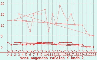 Courbe de la force du vent pour Remich (Lu)