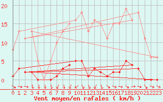 Courbe de la force du vent pour Sainte-Ouenne (79)