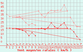 Courbe de la force du vent pour Marseille - Saint-Loup (13)