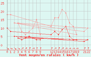 Courbe de la force du vent pour La Chapelle-Montreuil (86)