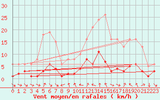 Courbe de la force du vent pour Xert / Chert (Esp)