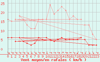 Courbe de la force du vent pour Vernouillet (78)
