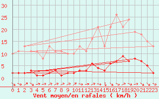 Courbe de la force du vent pour Le Mesnil-Esnard (76)