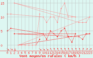 Courbe de la force du vent pour Le Luc (83)
