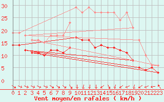 Courbe de la force du vent pour Monts-sur-Guesnes (86)