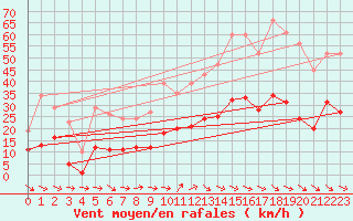 Courbe de la force du vent pour Montredon des Corbires (11)