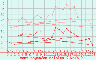 Courbe de la force du vent pour Narbonne-Ouest (11)