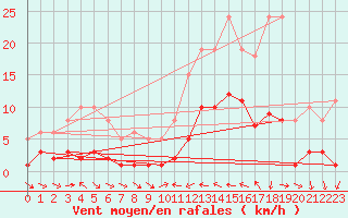 Courbe de la force du vent pour Xert / Chert (Esp)