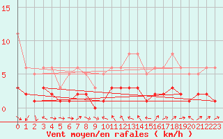 Courbe de la force du vent pour La Beaume (05)