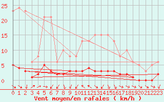 Courbe de la force du vent pour Challes-les-Eaux (73)