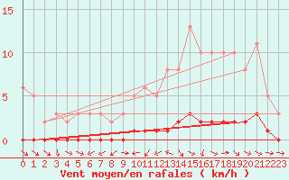 Courbe de la force du vent pour Lhospitalet (46)