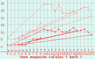 Courbe de la force du vent pour Cernay-la-Ville (78)