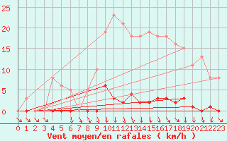 Courbe de la force du vent pour Ploeren (56)