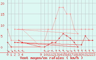 Courbe de la force du vent pour Cerisiers (89)