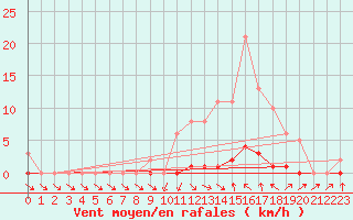 Courbe de la force du vent pour Recoubeau (26)