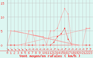 Courbe de la force du vent pour Sainte-Ouenne (79)