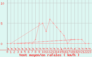 Courbe de la force du vent pour Selonnet (04)