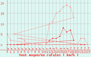 Courbe de la force du vent pour Ploeren (56)