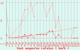 Courbe de la force du vent pour Vias (34)