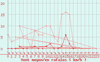 Courbe de la force du vent pour Vias (34)