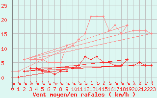 Courbe de la force du vent pour Clermont de l