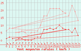 Courbe de la force du vent pour Die (26)