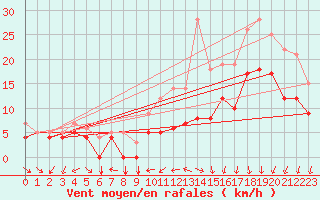 Courbe de la force du vent pour Beitem (Be)