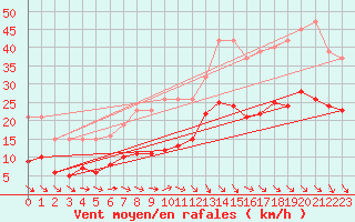 Courbe de la force du vent pour Saint-Georges-d