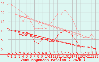 Courbe de la force du vent pour Saint-Jean-de-Vedas (34)