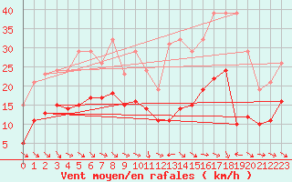 Courbe de la force du vent pour Mazres Le Massuet (09)