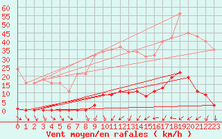 Courbe de la force du vent pour La Beaume (05)