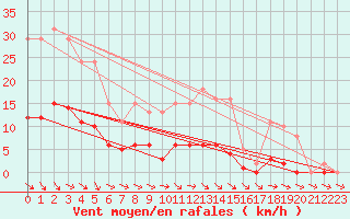 Courbe de la force du vent pour Herhet (Be)