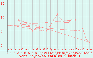 Courbe de la force du vent pour Mirepoix (09)