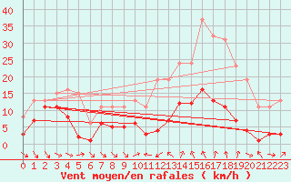Courbe de la force du vent pour Le Luc (83)