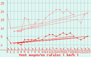 Courbe de la force du vent pour Sermange-Erzange (57)