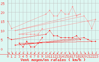 Courbe de la force du vent pour Gurande (44)