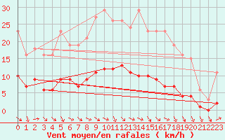 Courbe de la force du vent pour Neuville-de-Poitou (86)