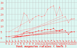 Courbe de la force du vent pour Challes-les-Eaux (73)