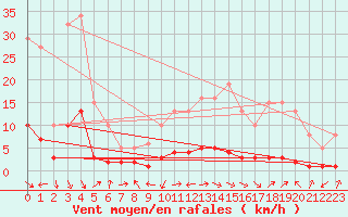 Courbe de la force du vent pour Malbosc (07)