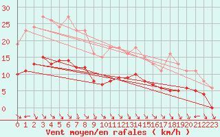 Courbe de la force du vent pour Valleroy (54)