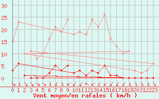 Courbe de la force du vent pour Le Mesnil-Esnard (76)