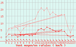 Courbe de la force du vent pour Cerisiers (89)